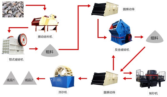 建沙场常见的生产过程，所配合的砂采石场机械