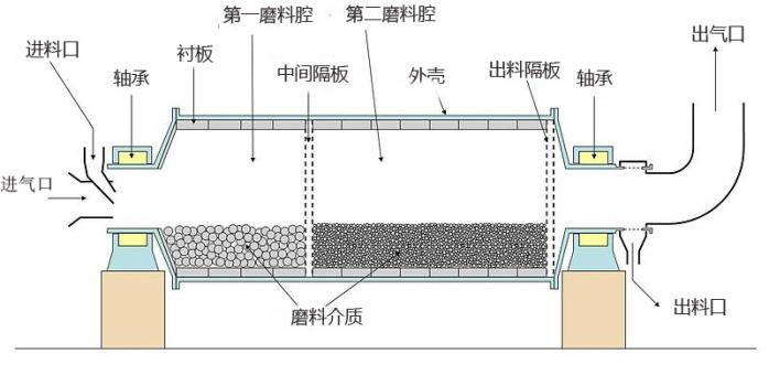 水煤浆球磨机结构图