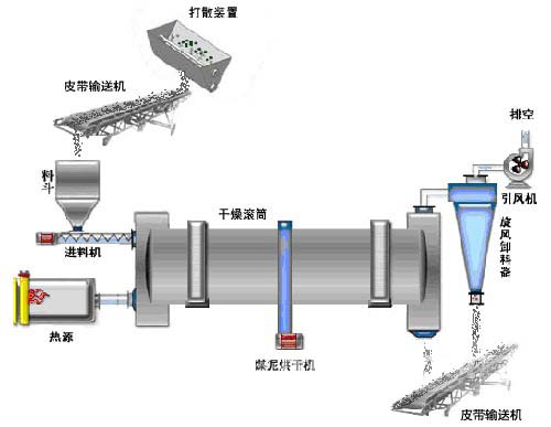 钾长石烘干机原理图