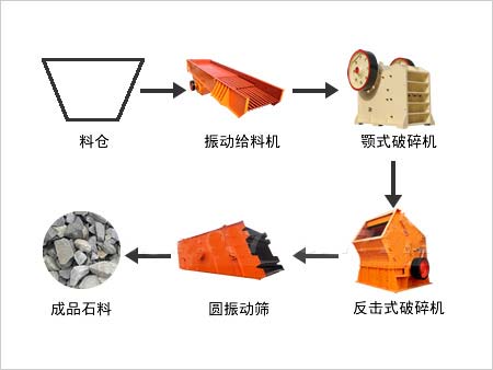 石料破碎生产线流程图