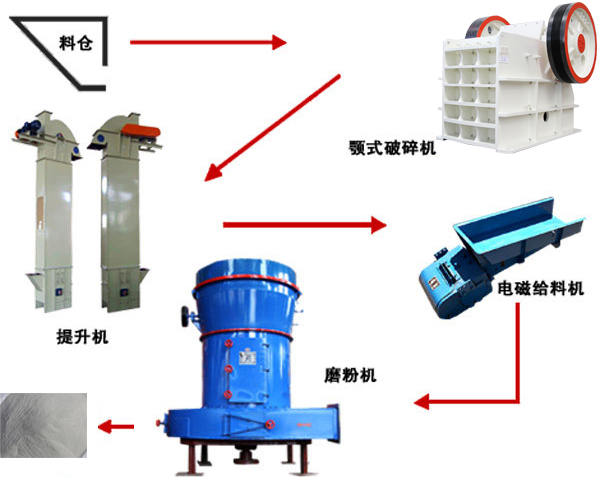 河北石灰石磨粉生产线工艺流程