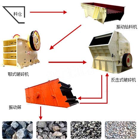 常用的石料场设备工艺流程