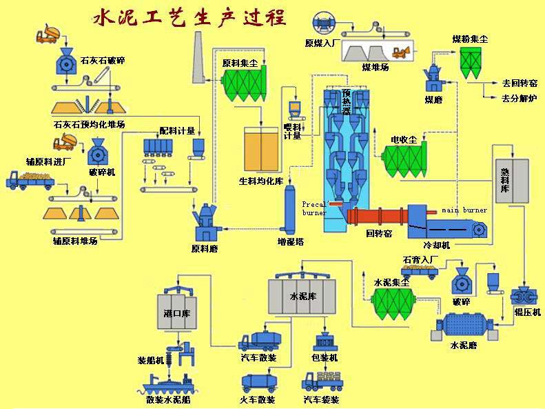 水泥回转窑工艺流程