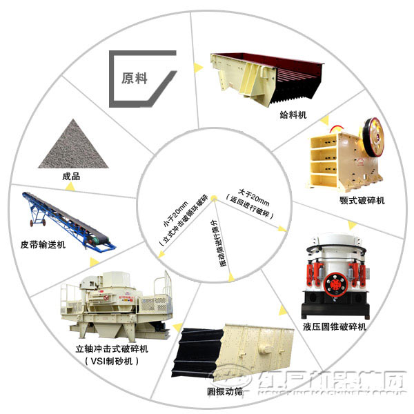 沙石设备生产流程