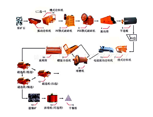 弱磁性铁矿石选矿工艺流程