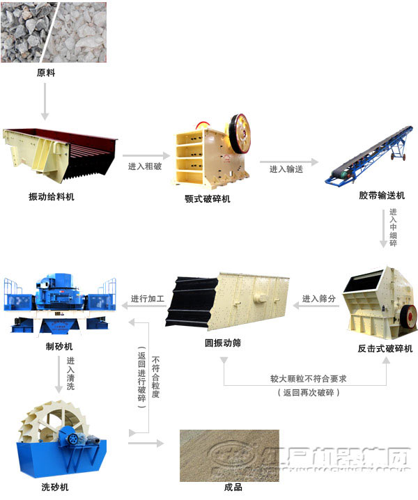 湿式新型制砂生产线