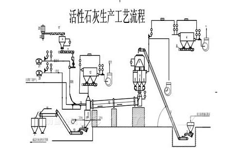 活性石灰生产线工艺流程