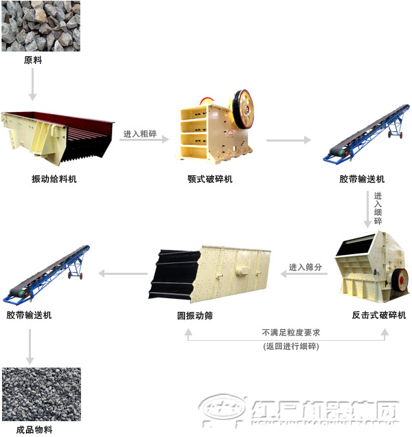 石料厂设备配置