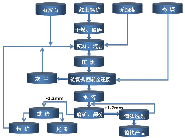 红土镍矿回转窑煅烧工艺