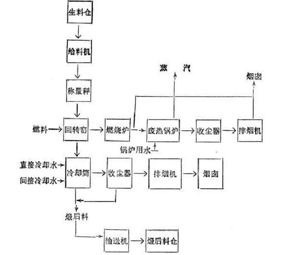 回转窑煅烧流程图图片