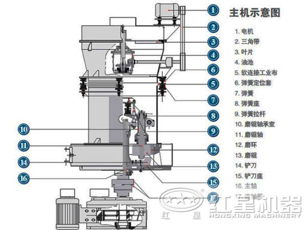 方解石磨粉机结构示意图