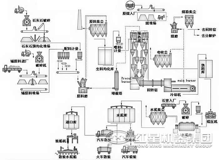 水泥生产工艺流程