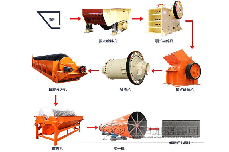 磁铁矿选矿工艺流程