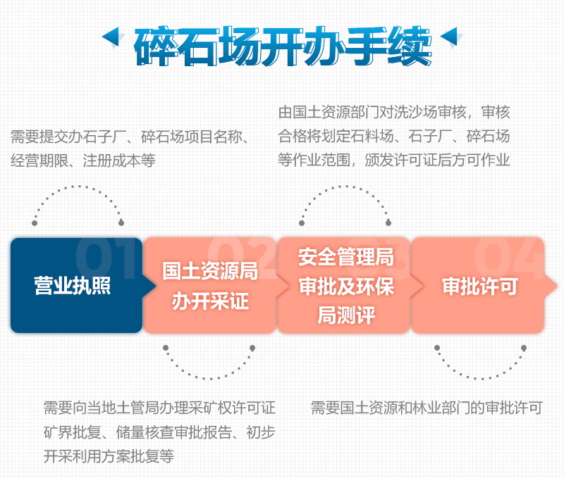 石头破碎制沙需要办理的资质