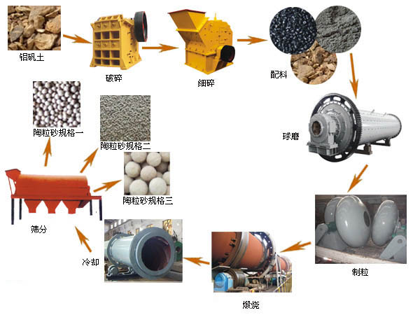 陶粒砂生产线设备