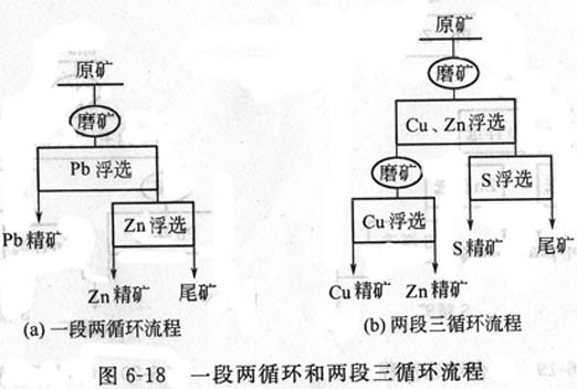 铜矿、锌矿浮选与磨矿