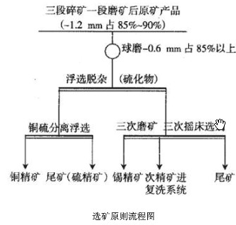 锡石多金属氧硫混合矿选矿流程