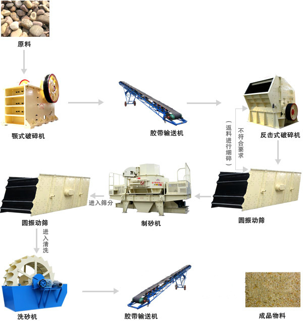 石英石制砂机设备生产流程
