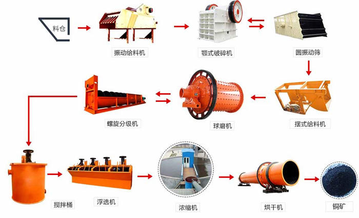 铜矿石选矿流程图