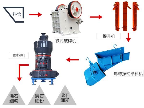 广东石膏磨粉生产线流程图