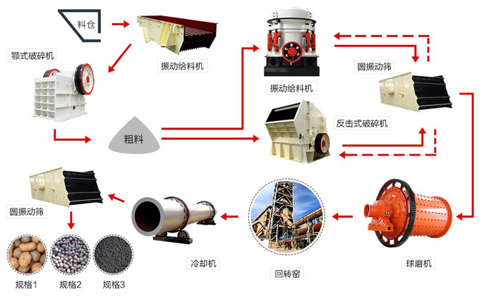 陶粒砂生产流程