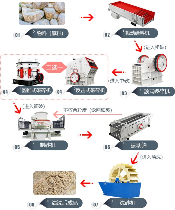 砂石制砂生产线流程图