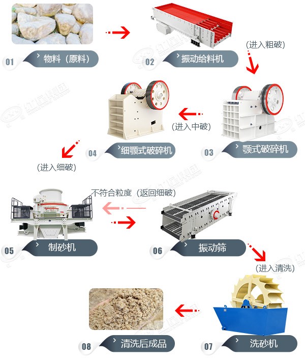 石头破碎生产线工艺流程