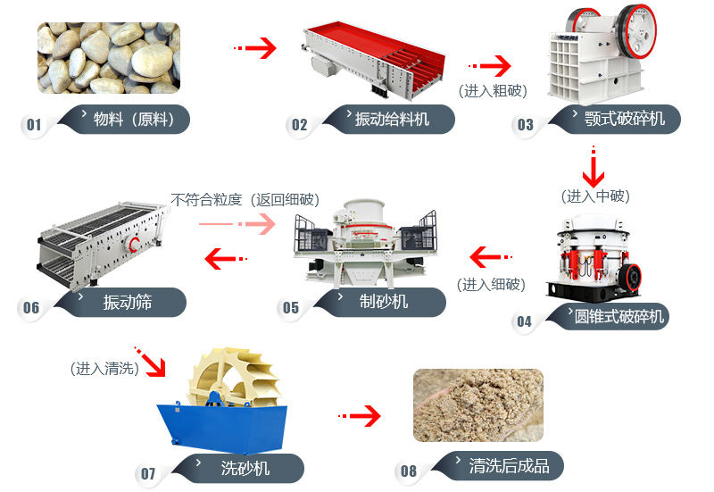 石粉厂生产工艺流程及所需设备