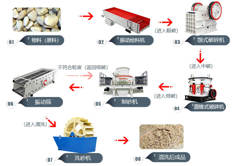 河卵石加工工艺流程