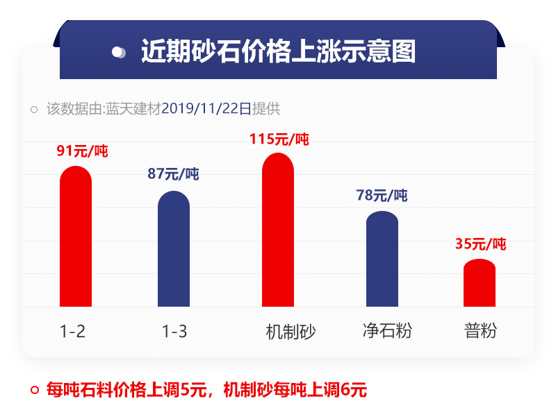 机制砂价格上涨表