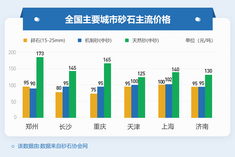 不同地区的机制砂报价情况