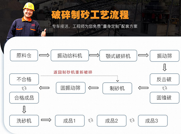 石料破碎制砂工艺流程