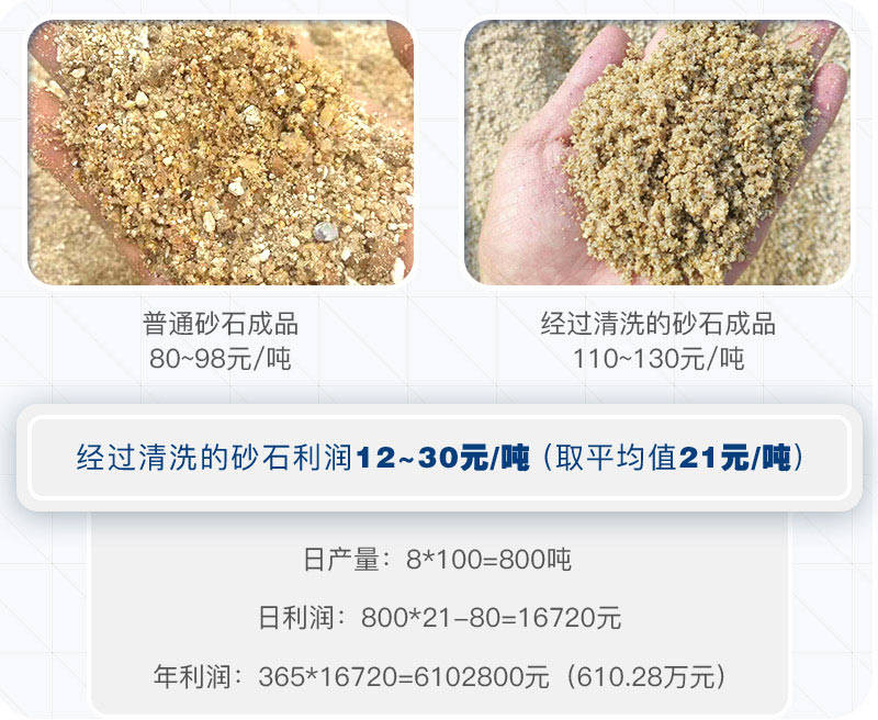 选择轮斗式洗砂机的石料厂每年可多获利几百万