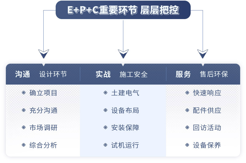 ETC总包项目服务环节