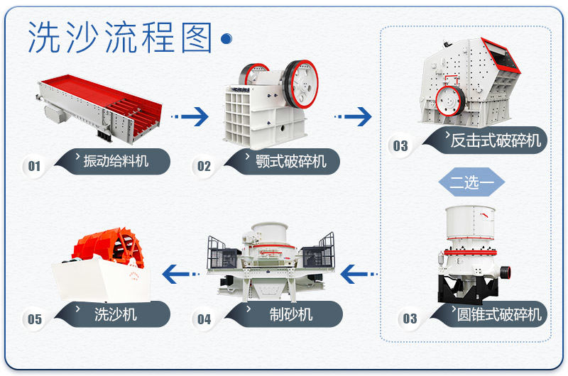 沙场洗沙流程图