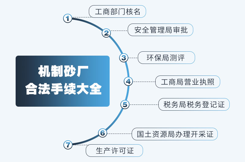 机制砂合法手续大全