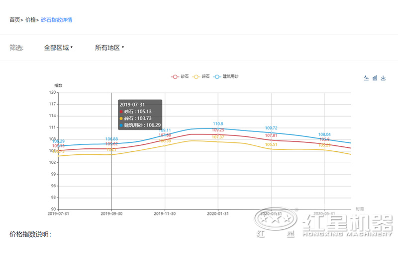 2020沙子多少钱一吨？制沙设备一套多少钱？