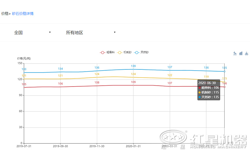 2020沙子多少钱一吨？制沙设备一套多少钱？