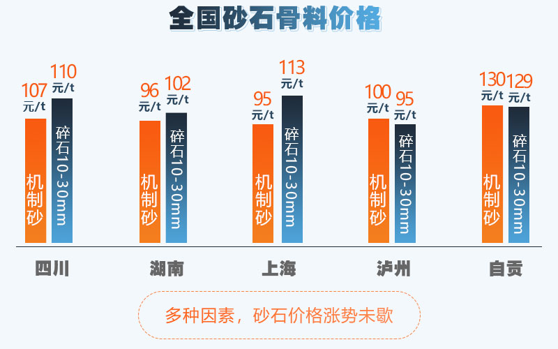 全国部分地区机制砂价格