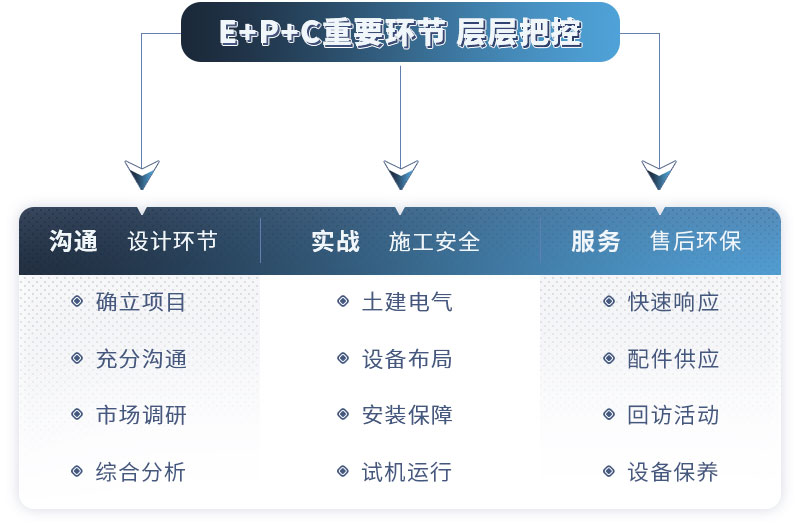 红星厂家提供EPC售后服务